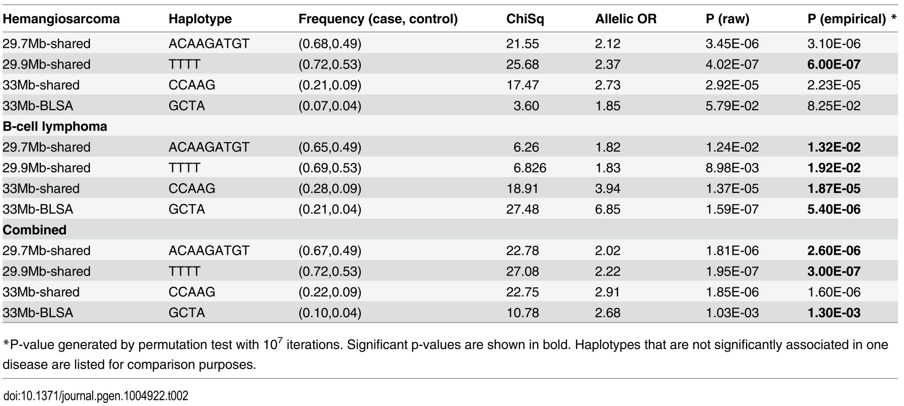 List of significantly associated haplotypes.