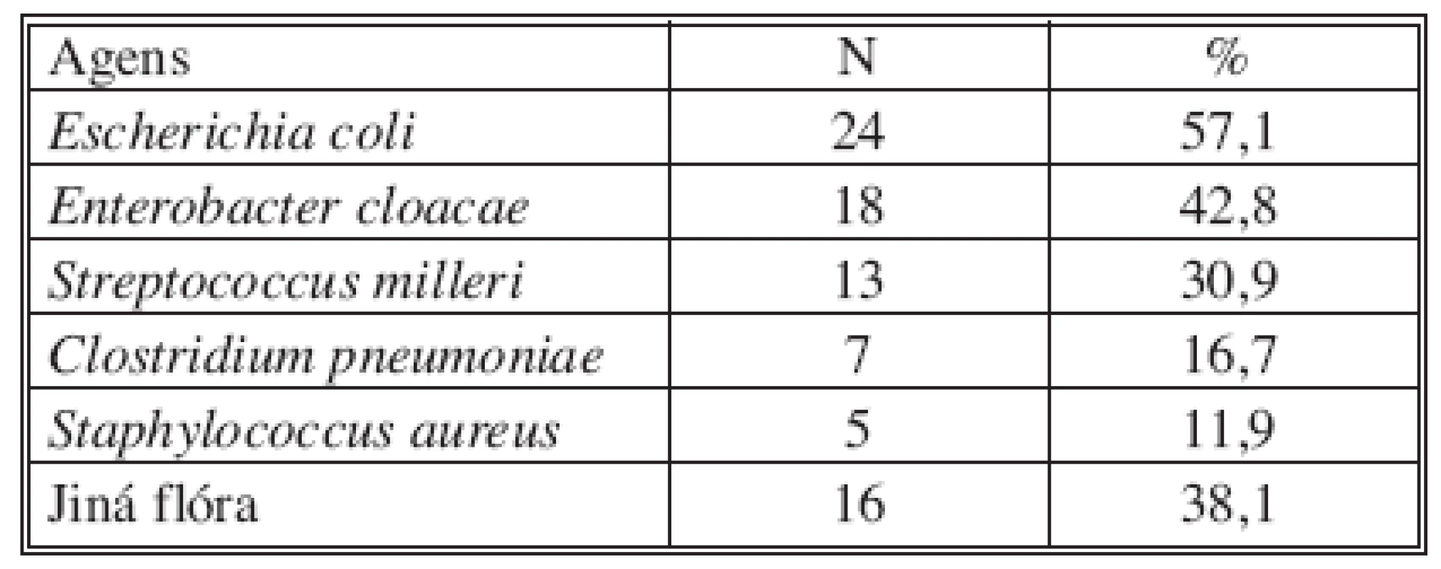 Mikrobiologické nálezy (pozitivita u 74,7 % případů)
Tab. 2. Microbiological findings (positivity detected in 74.7 % cases)