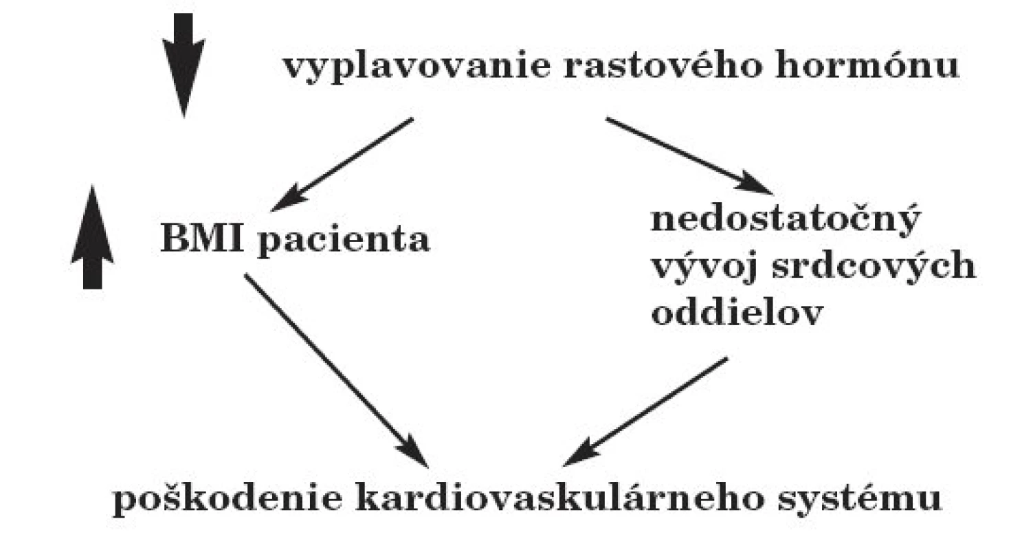 Dôsledky porúch vyplavovania rastového hormónu po rádioterapii na kránium.