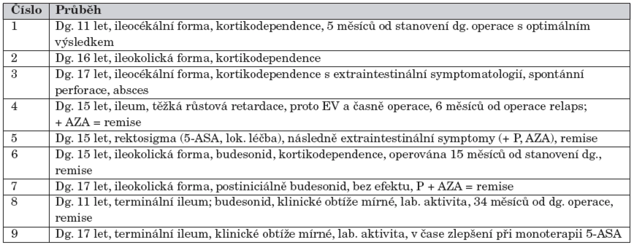 Charakteristika 9 pacientů ze skupiny neléčených iniciálně kombinací prednison/
methylprednisolon + azathioprin, u kterých došlo v průběhu prvního roku sledování k relapsu nebo
neočekávané odpovědi na léčbu.