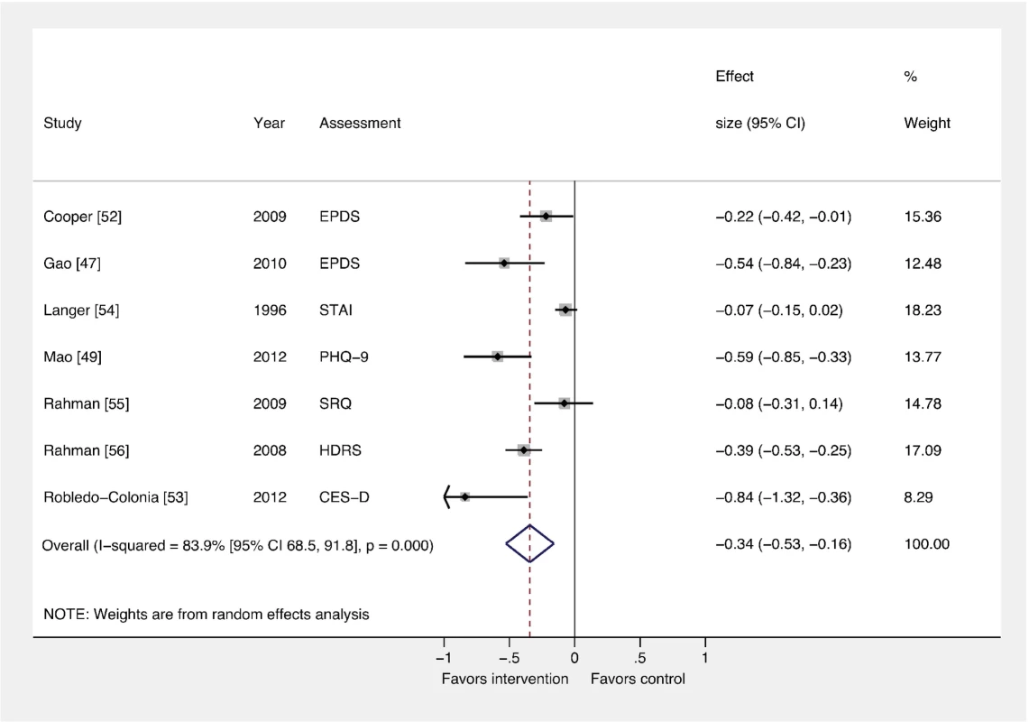 Effects of psychosocial interventions on continuous PCMD outcomes.