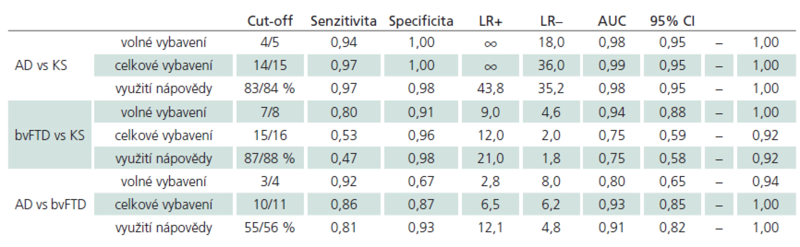 Diskriminační a prediktivní schopnost vybraných cut-off skórů.