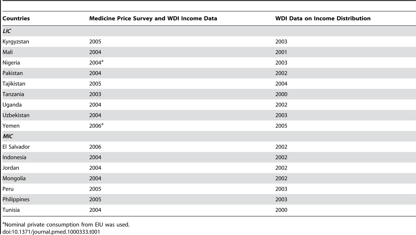 Overview of countries studied and years of data sources used.