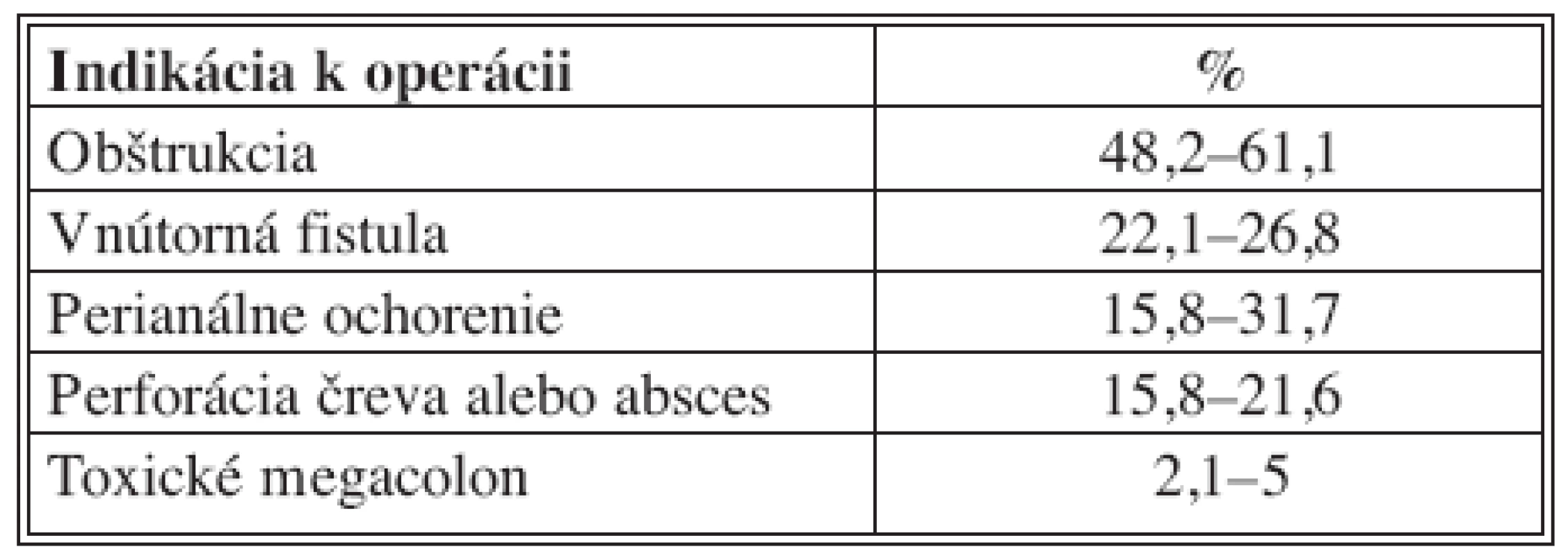 Indikácie k operácii (Cameron, 2004)
Tab. 1 Indications for surgery (Cameron, 2004)
