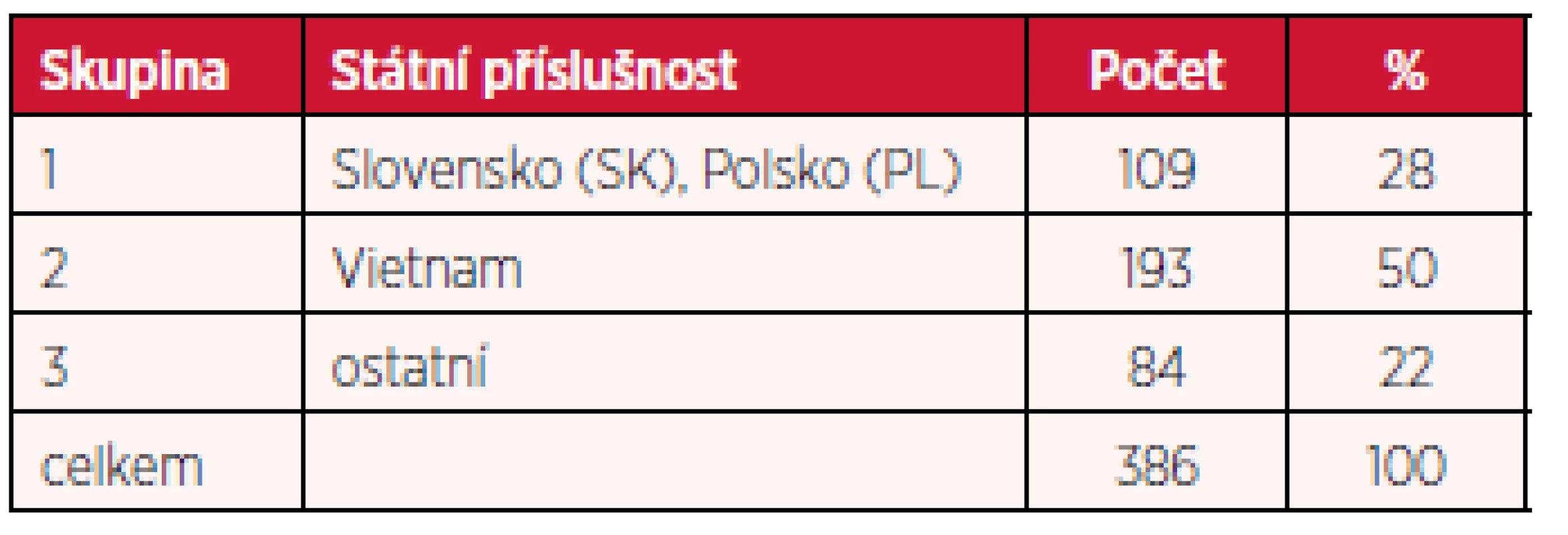 Rozdělení souboru dle státní příslušnosti