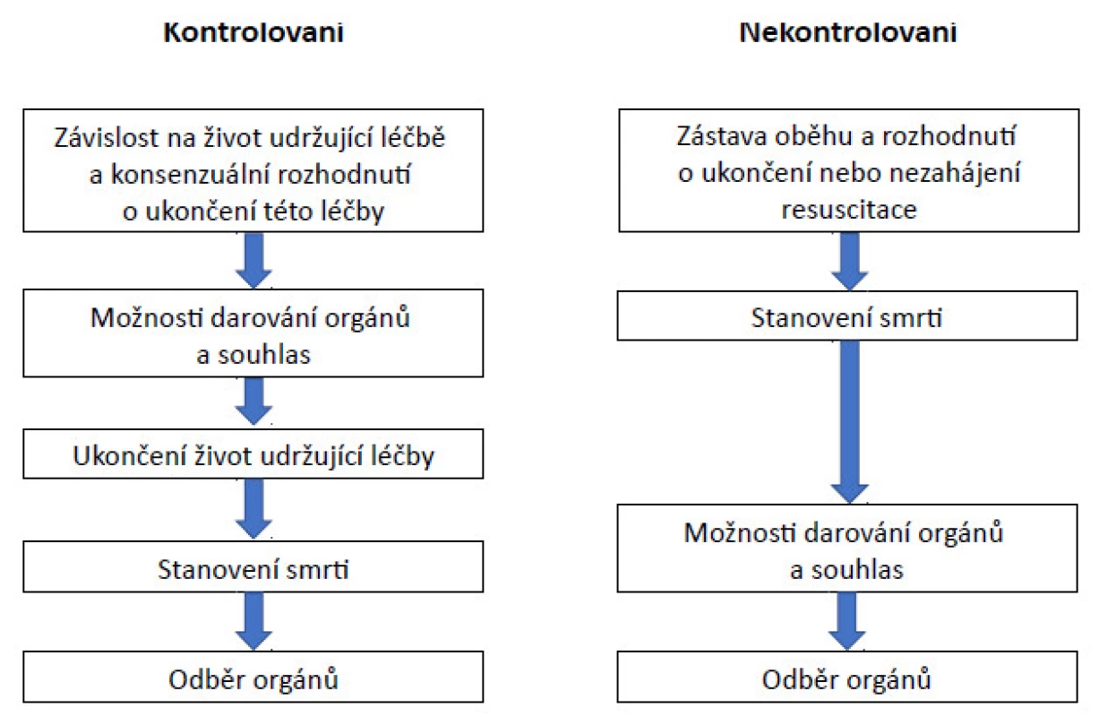 Rozdíly v logistice mezi kontrolovanými (kategorie III–V) a nekontrolovanými (kategorie I–II) DCD