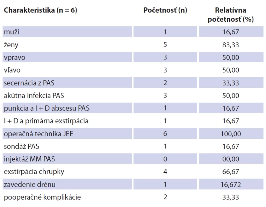 Charakteristika súboru s recidívou (n = 6).