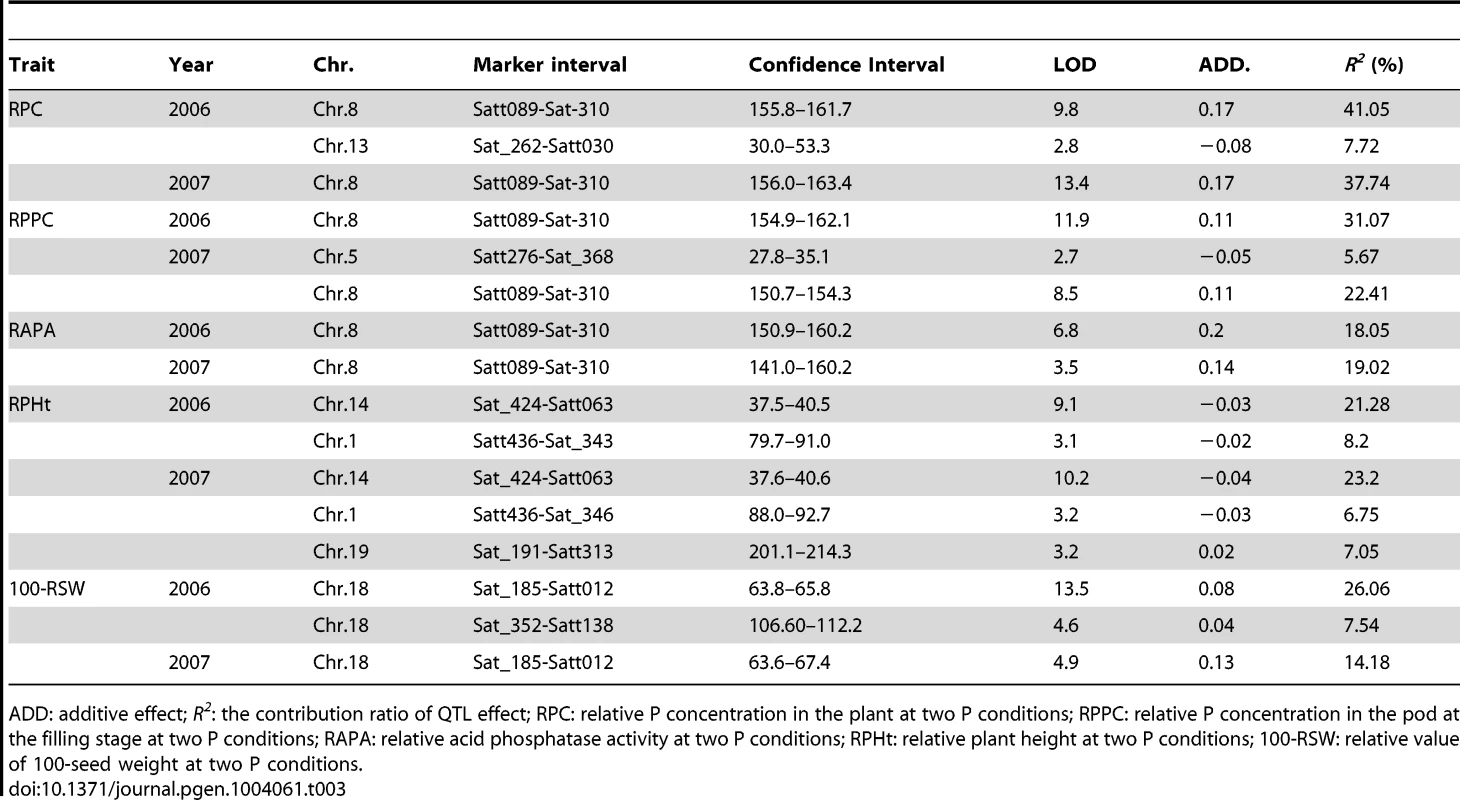 QTL analysis for traits related to phosphorus (P) efficiency in experiments conducted in 2006 and 2007 using 152 soybean recombinant inbred lines (RILs).