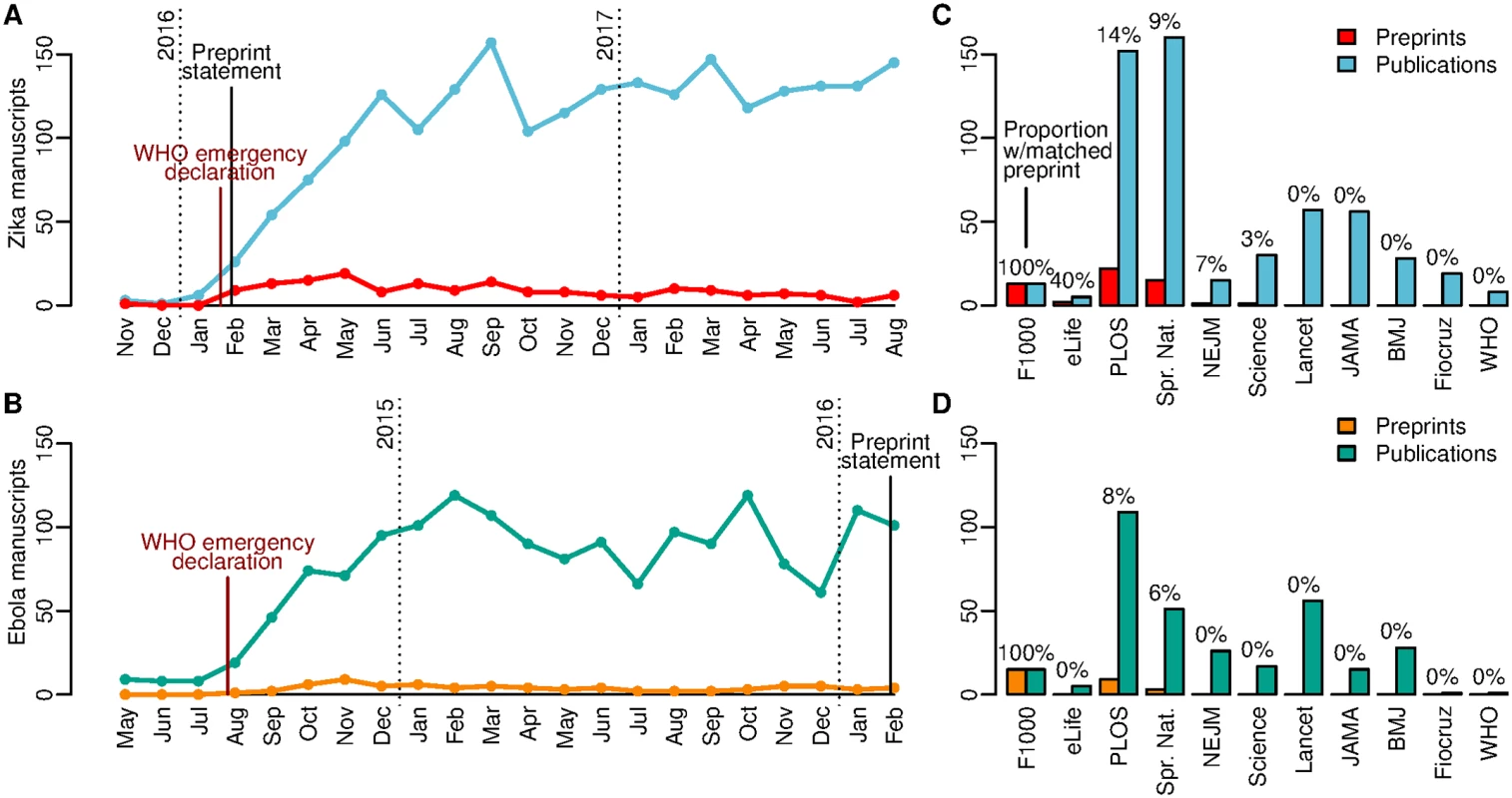 Zika and Ebola outbreak preprints and publications.