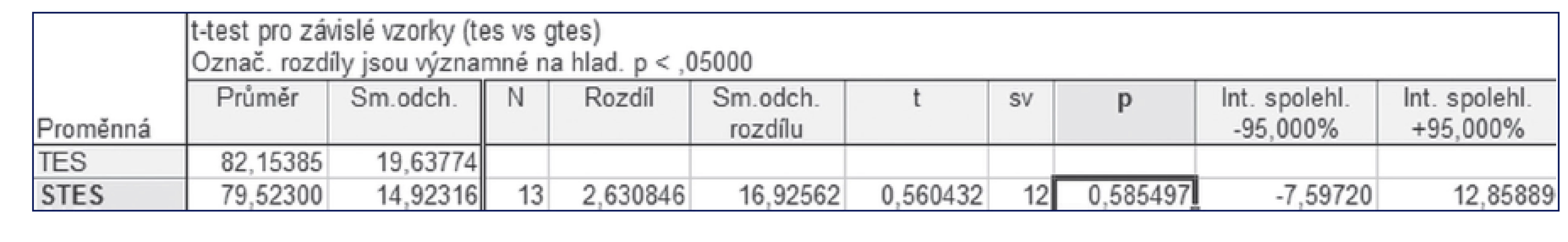 Výsledek T-testu pro porovnání TES a STES