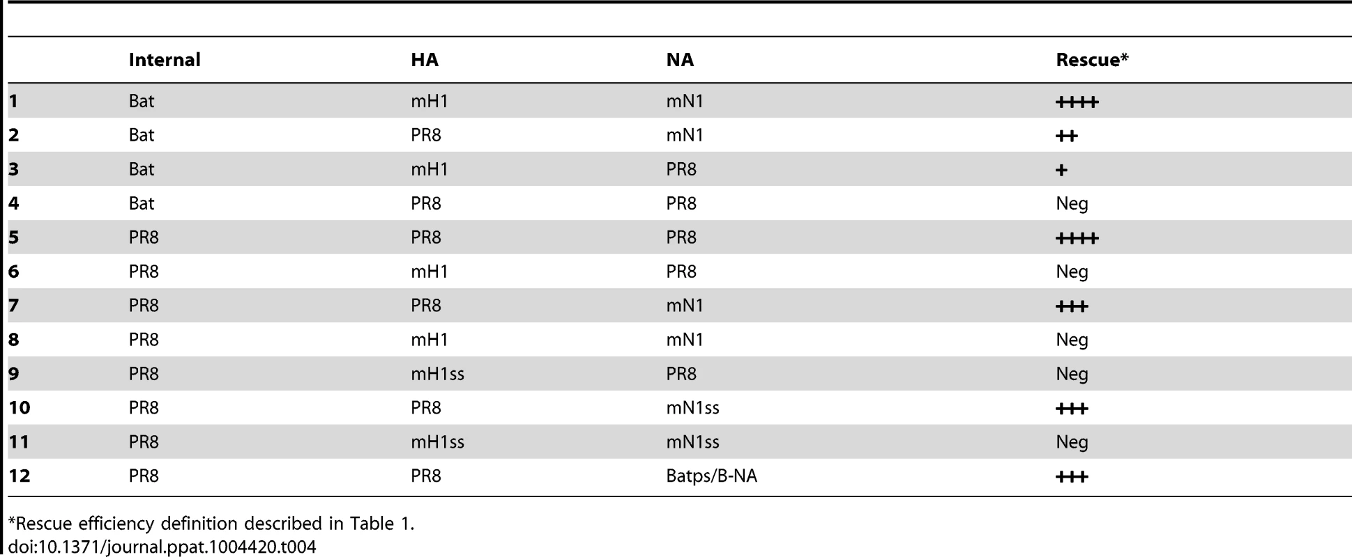 Rescue efficiency of reassortants containing HA and NA packaging single from other viruses.