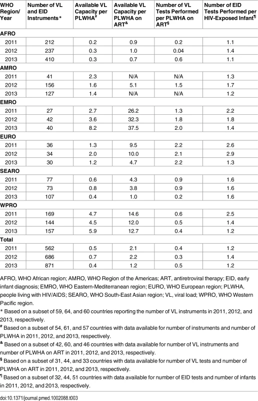 Number of VL and EID instruments and available and utilized VL capacity across all reporting countries, disaggregated by WHO region.