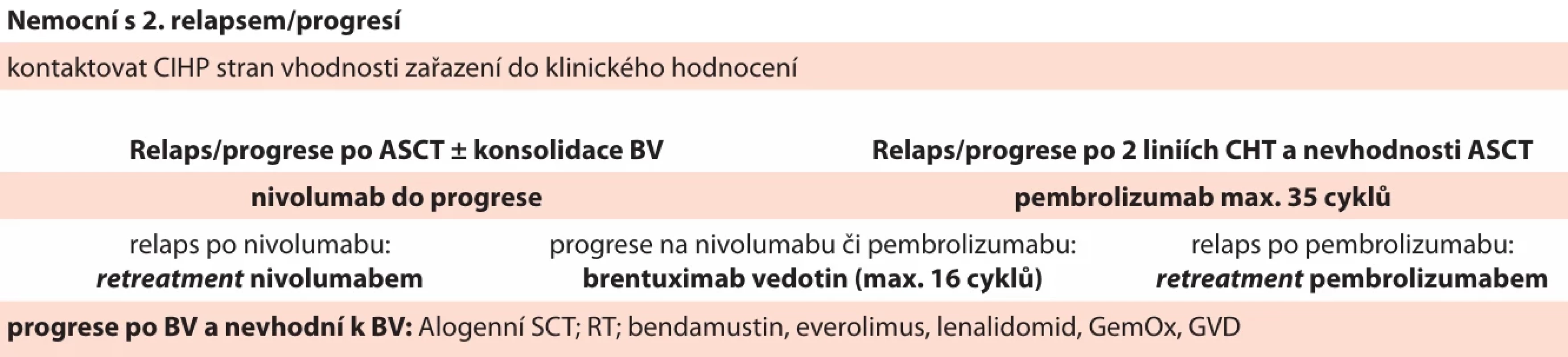 Léčebné možnosti pro nemocné s 2. relapsem/progresí cHL [69]. 