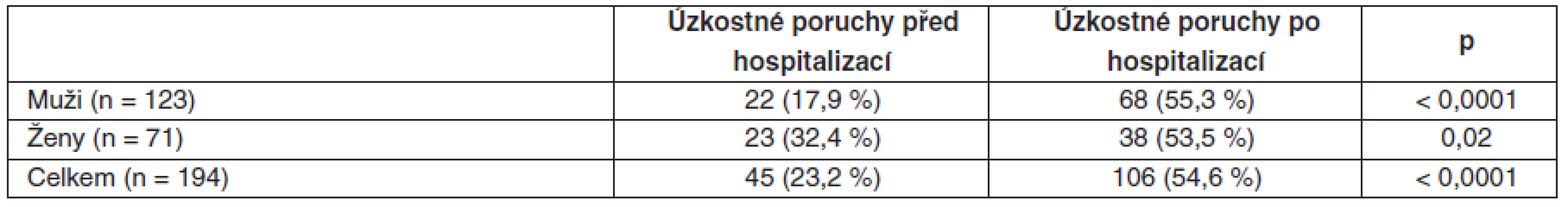 Stavy úzkosti před přijetím a jeden rok po propuštení z intenzivní péče hodnocené dotazníkem STAI