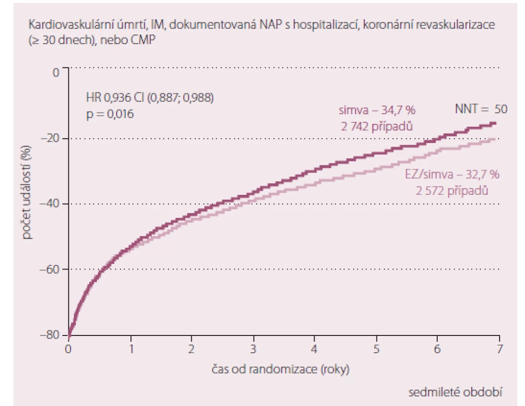 Pokles primárního cíle – kardiovaskulární úmrtí, nefatální infarkt myokardu, nefatální cévní mozková příhoda, hospitalizace pro nestabilní anginu pectoris a revaskularizace po více jak třech dnech.