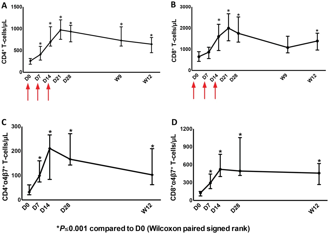 Increases of CD4<sup>+</sup> and CD8<sup>+</sup> T-cells as well as CD4<sup>+</sup> and CD8<sup>+</sup> T-cells expressing α4β7 in peripheral blood after administration of r-hIL-7.