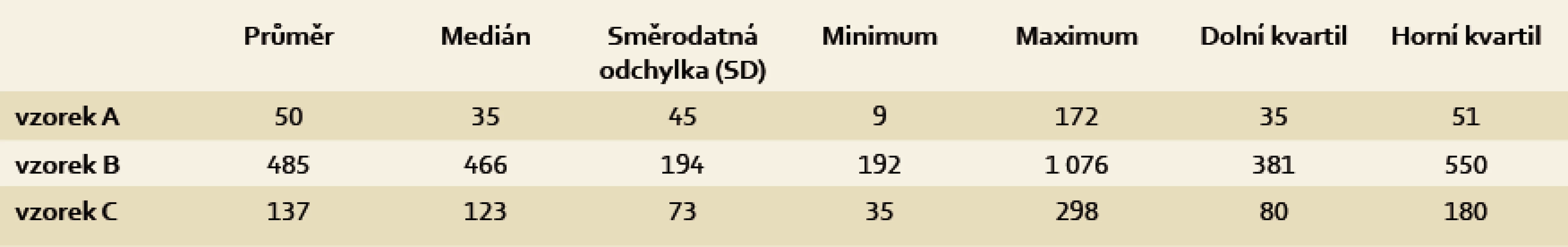 Kvantitativní hodnocení – souhrnné výsledky.
Tab. 3. Quantitative assessment – the summary results.