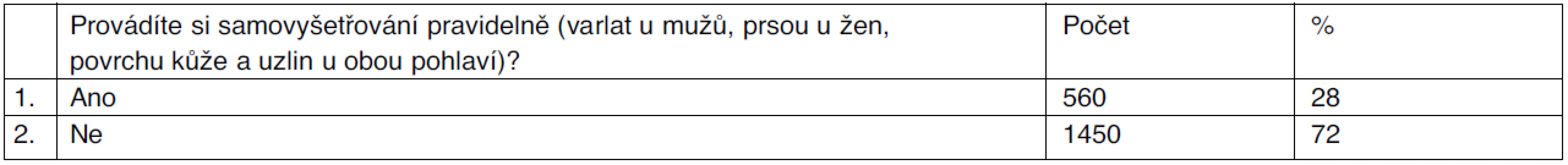 Samovyšetřování – provádění
