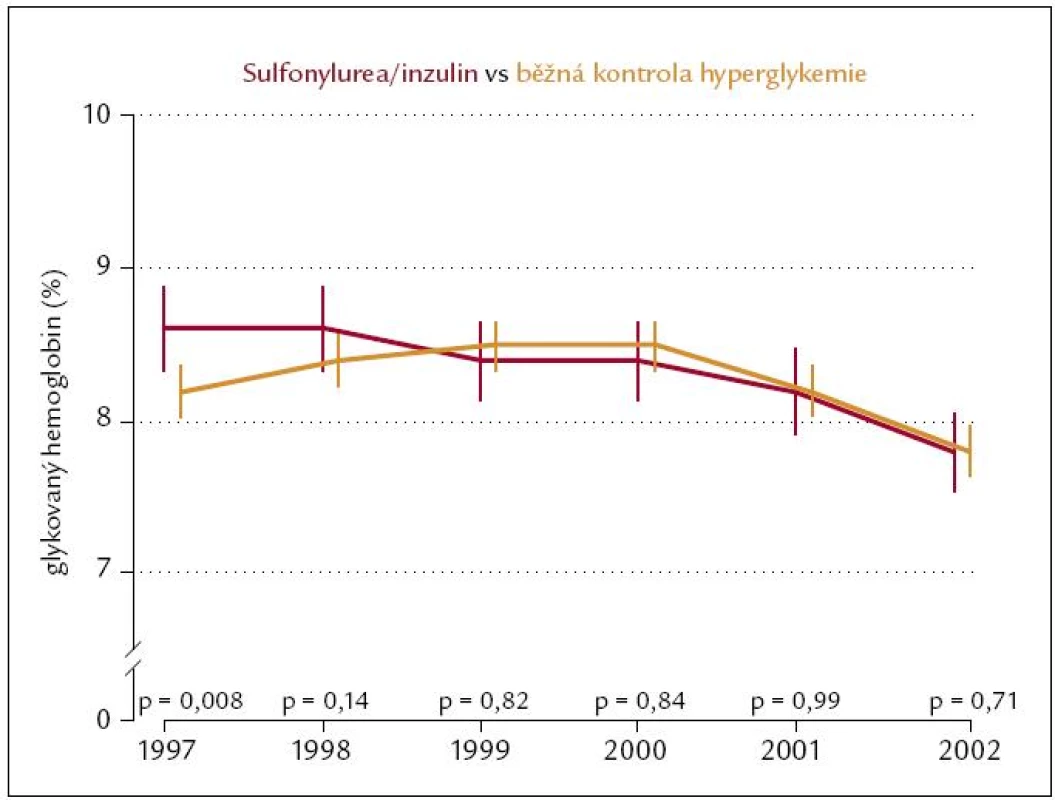 UKPDS extense – vývoj HbA<sub>1c</sub>.
