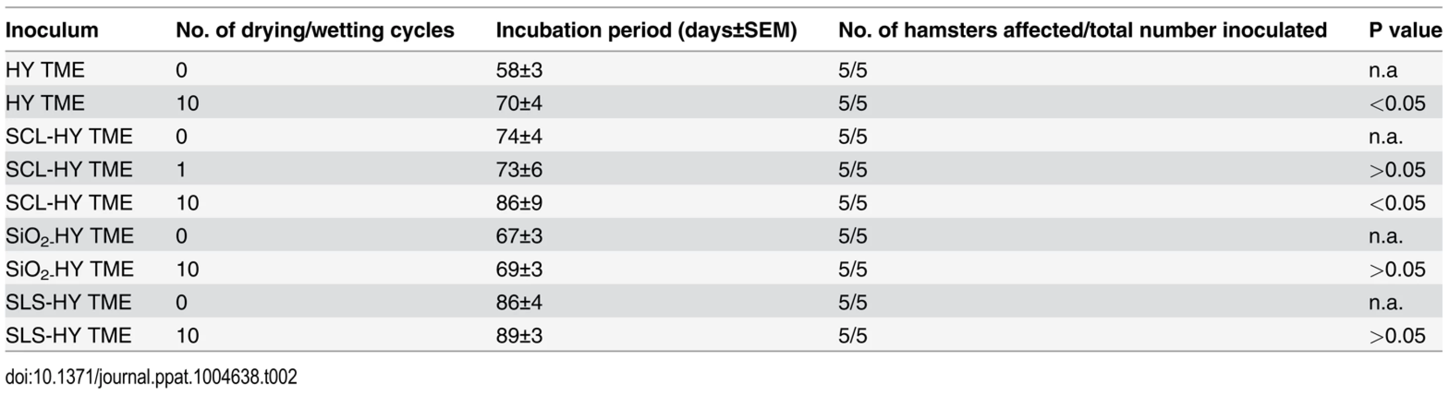 Incubation periods of hamsters intracerebrally inoculated with unbound and soil-bound PrP<sup>Sc</sup>.