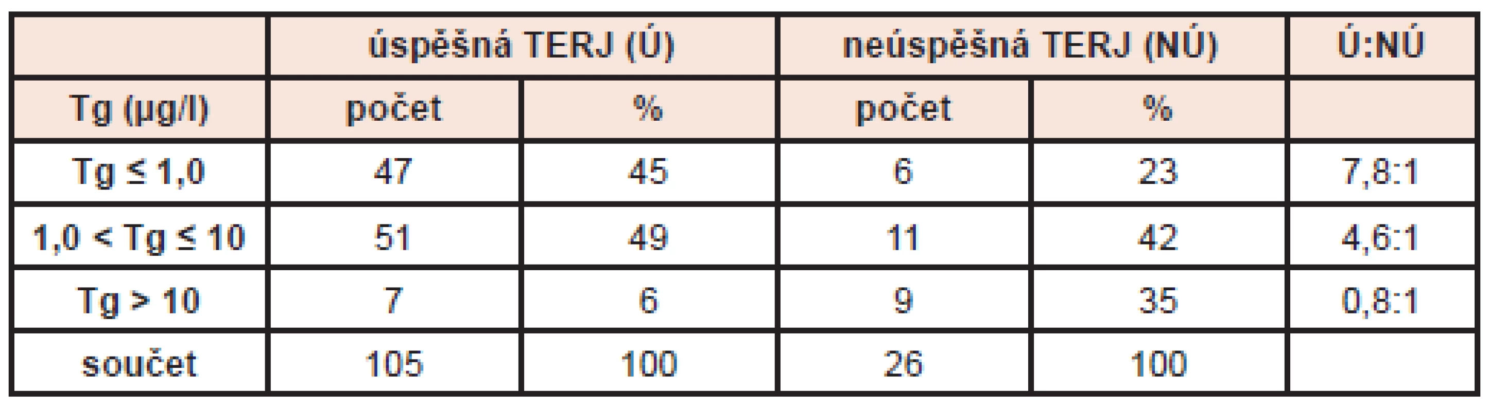 Závislost úspěšnosti TERJ na vstupních hladinách tyreoglobulinu.
Vysvětlivky: Tg - hladina tyreoglobulinu v μg/l, TERJ (Ú) - úspěšná tyreoeliminace radiojódem, TERJ (NÚ) - neúspěšná tyreoeliminace radiojódem, Ú:NÚ - podíl úspěšných k neúspěšným TERJ v závislosti na hladině Tg.