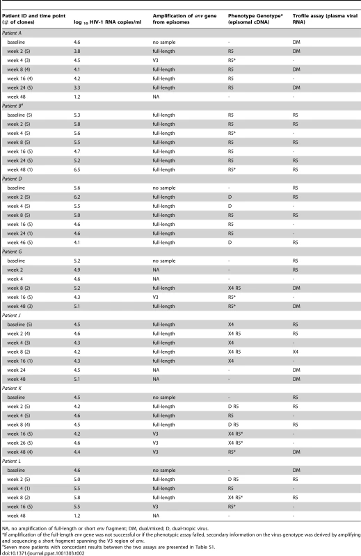 Tropism assignments based on HIV-1 <i>env</i> sequences derived from episomal cDNA and plasma viral RNA.