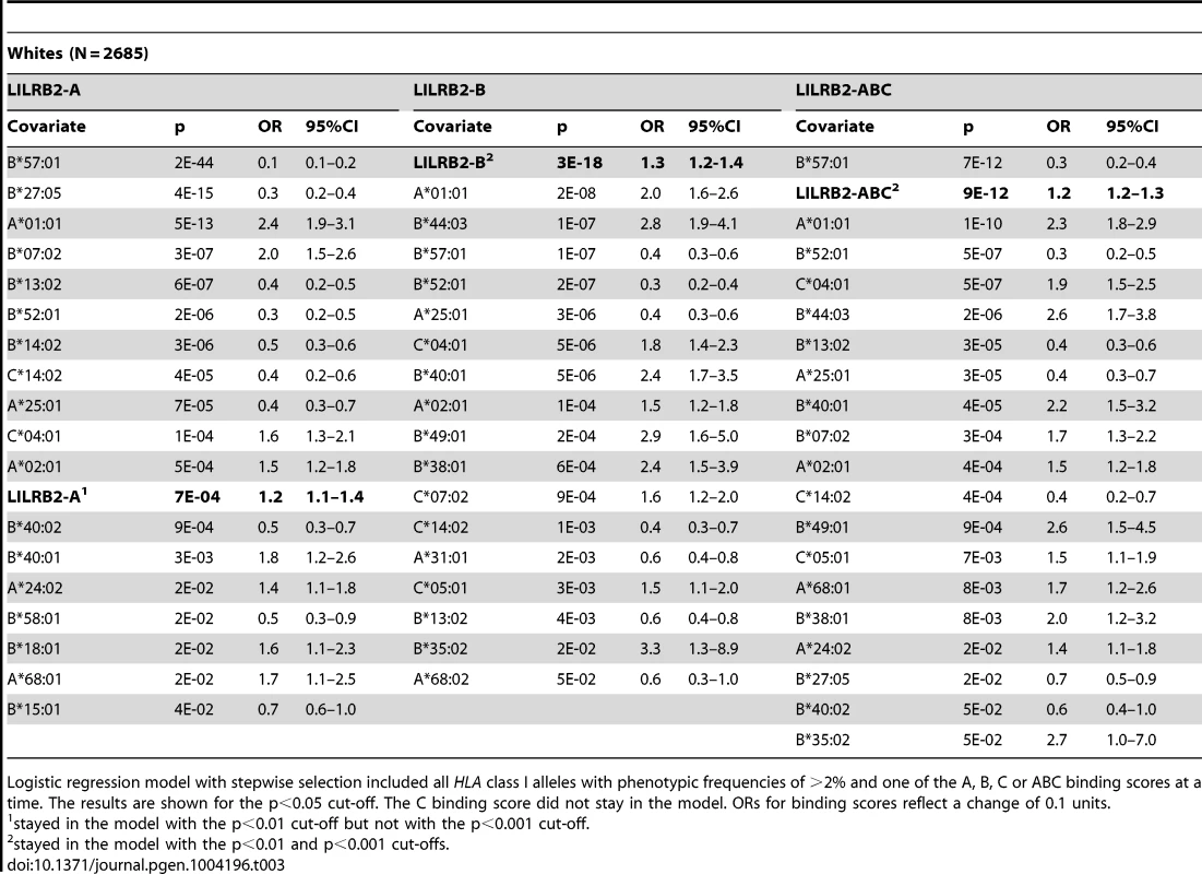 Effect of LILRB2-HLA binding strength and individual class I alleles on viral control (controllers vs. non-controllers) in white patients.