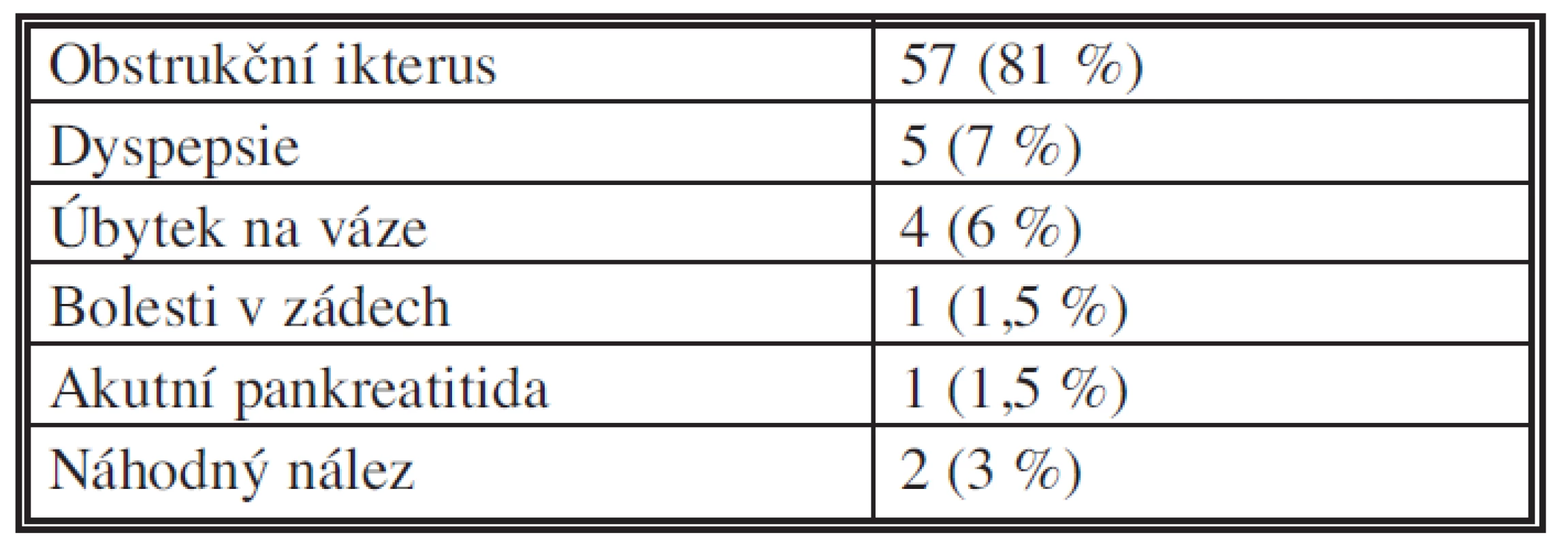 Dominující symptomy
Tab. 1: Main symptoms