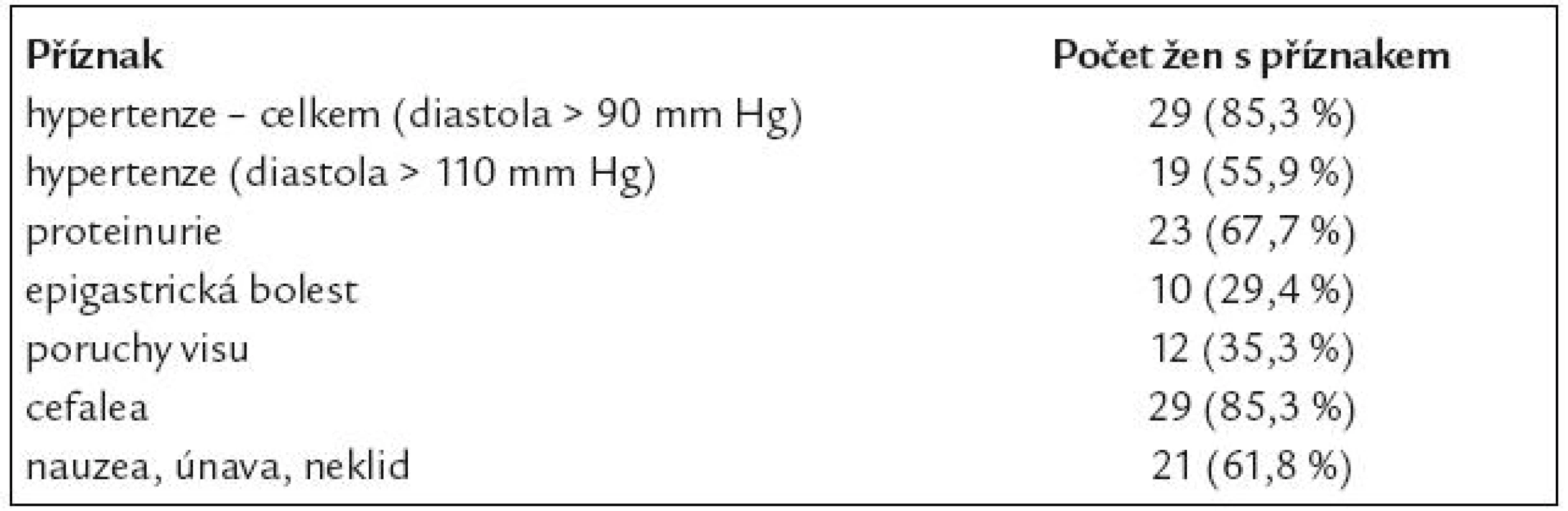 Symptomatologie nemocných žen.