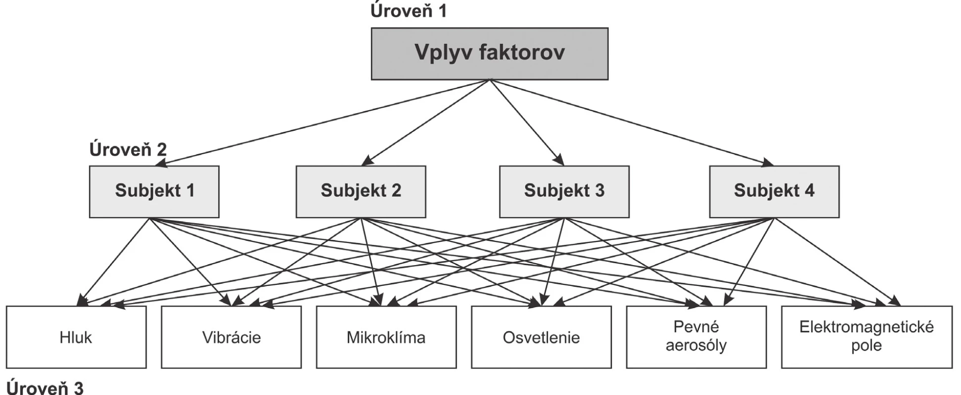 Hierarchická štruktúra Saatyho metódy