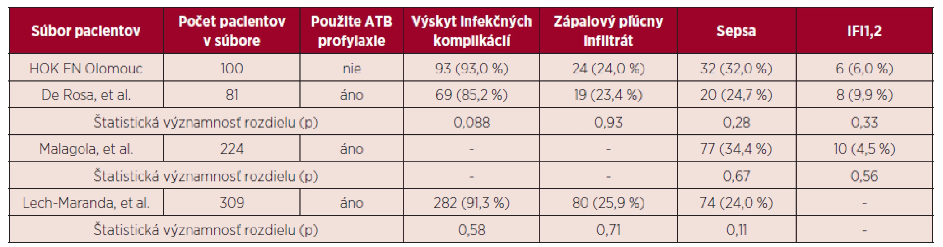 Porovnanie výsledkov HOK FN Olomouc so súbormi pacientov s antibiotickou profylaxiou