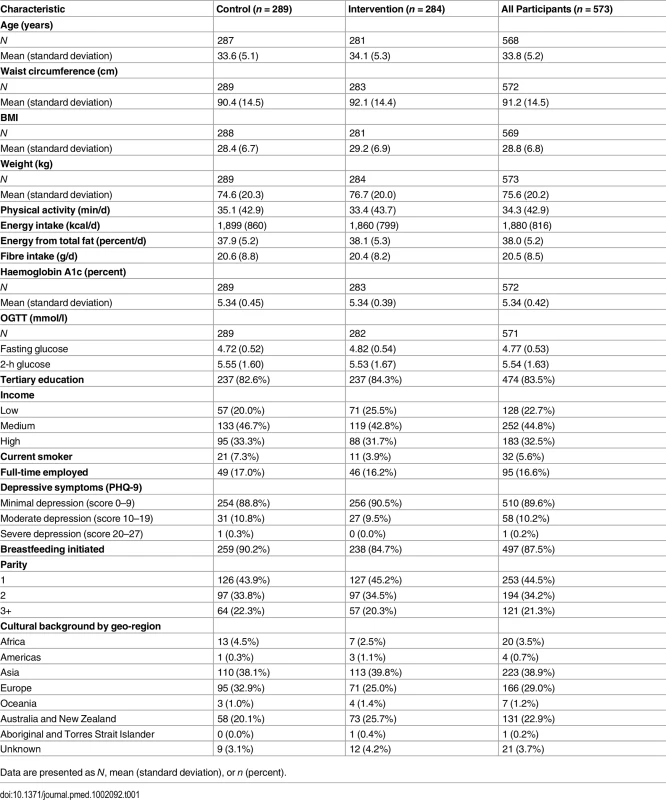 Baseline characteristics by treatment condition in the MAGDA-DPP study.