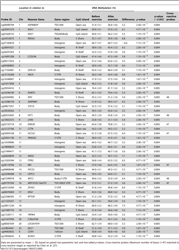 Changes in adipose tissue DNA methylation in response to a 6 months exercise intervention. Most significant CpG sites (<i>q</i><0.005) with a difference in DNA methylation ≥5%.