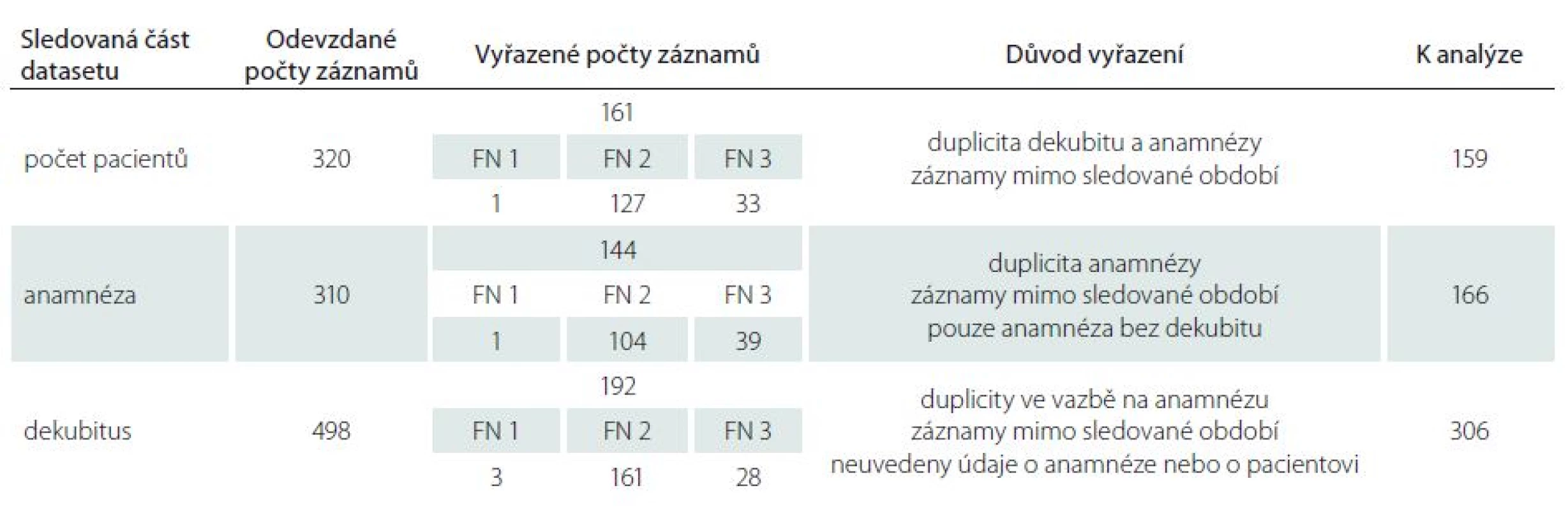 Přehled analyzovaných záznamů.