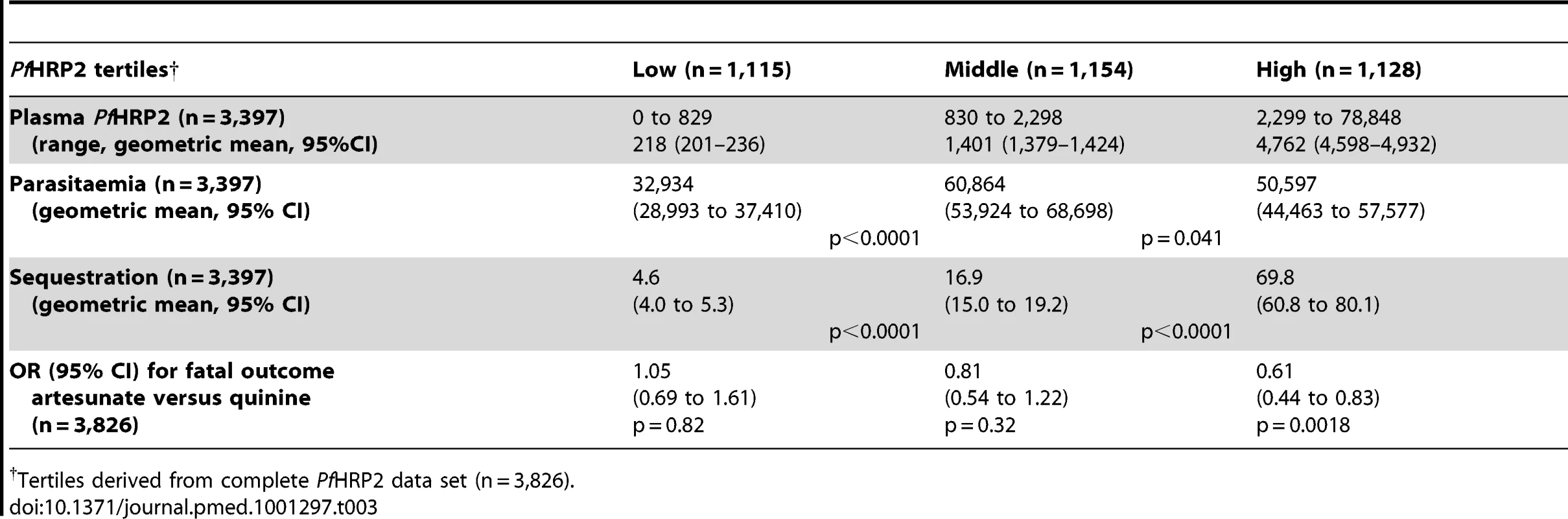 Parasite density, Sequestration Index and Treatment effects of artesunate versus quinine according to <i>Pf</i>HRP2 tertiles.