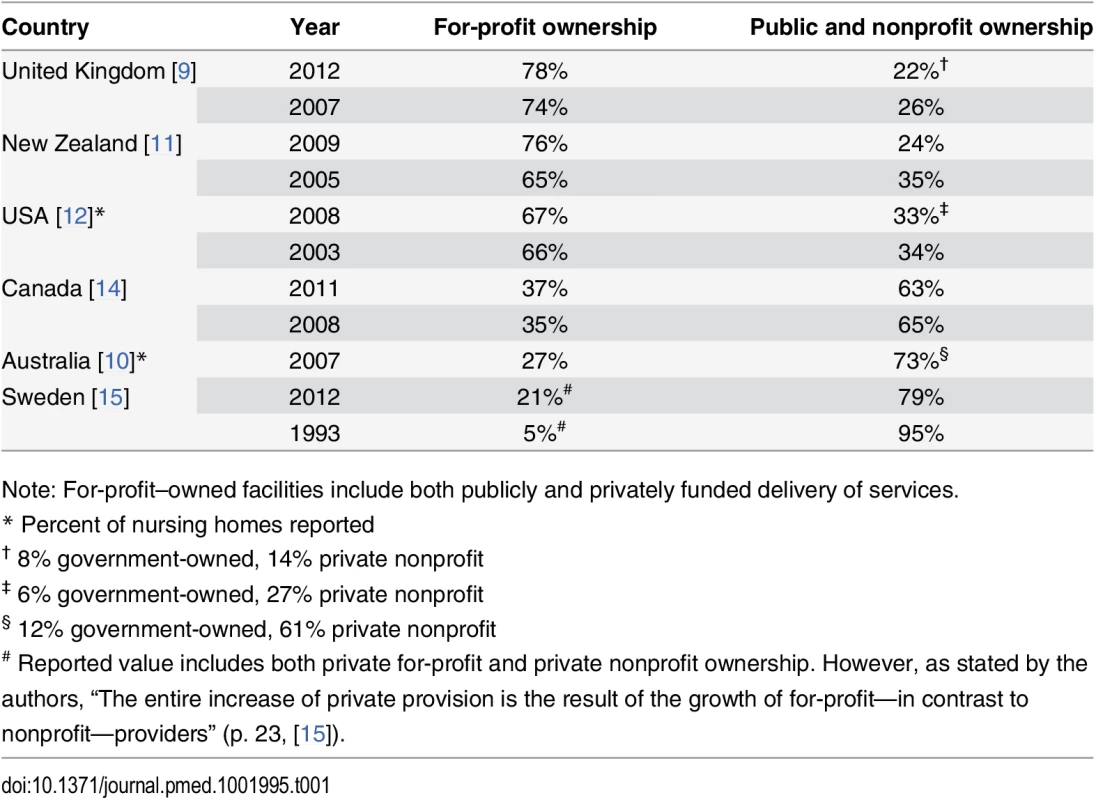 Percent of nursing home beds, by for-profit and nonprofit ownership