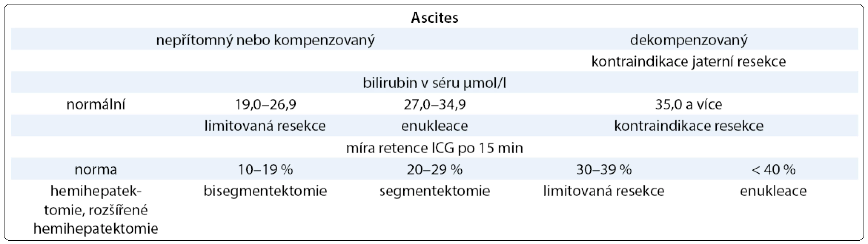 Kritéria bezpečné jaterní resekce (upraveno podle Miyagawy et al 1995 a Kysely 2006).