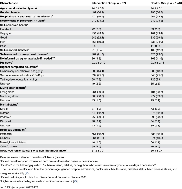 Baseline characteristics of study participants.