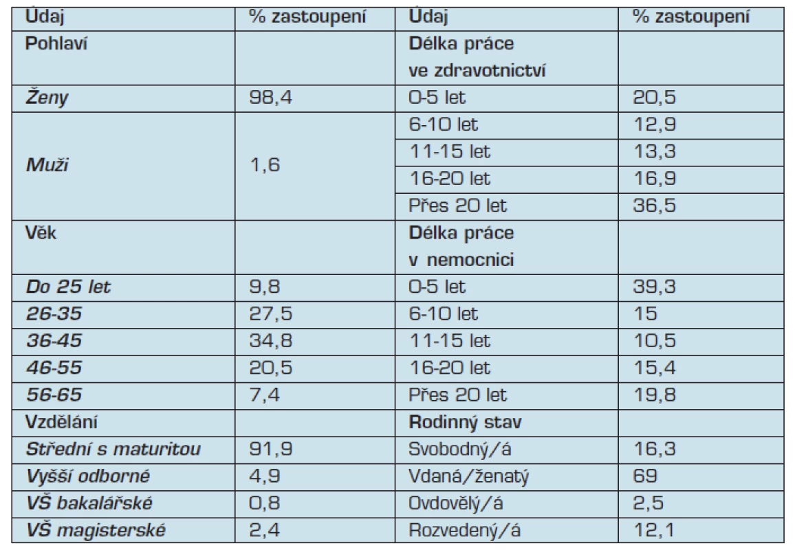 Vybrané socio-demografické charakteristiky souboru; (N = 250)