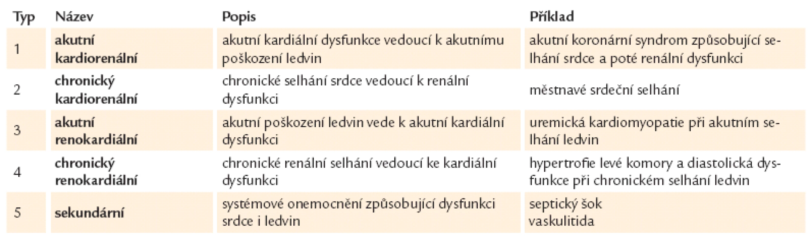 Patofyziologická klasifi kace kardiorenálního syndromu [4].