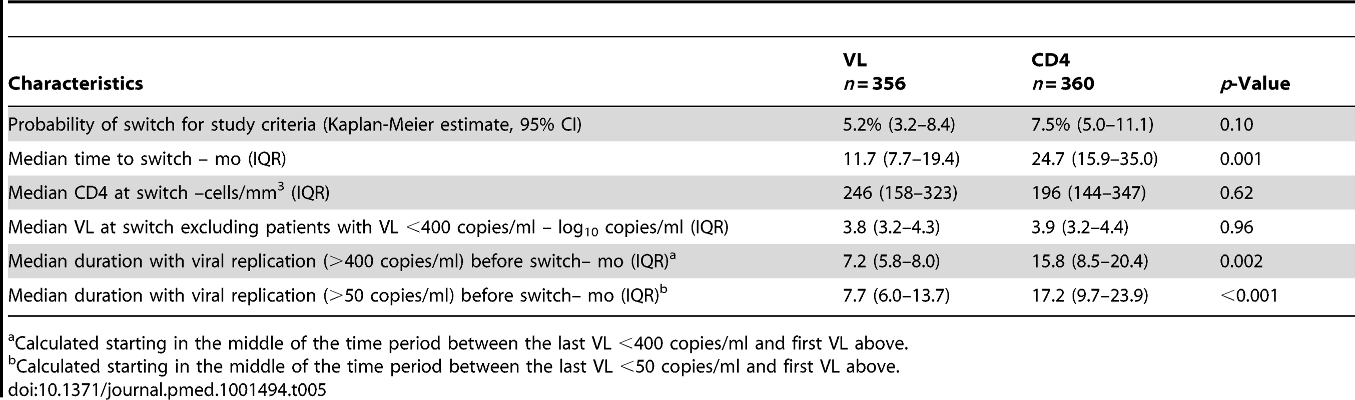 Treatment switch to second-line, PI-based treatment.