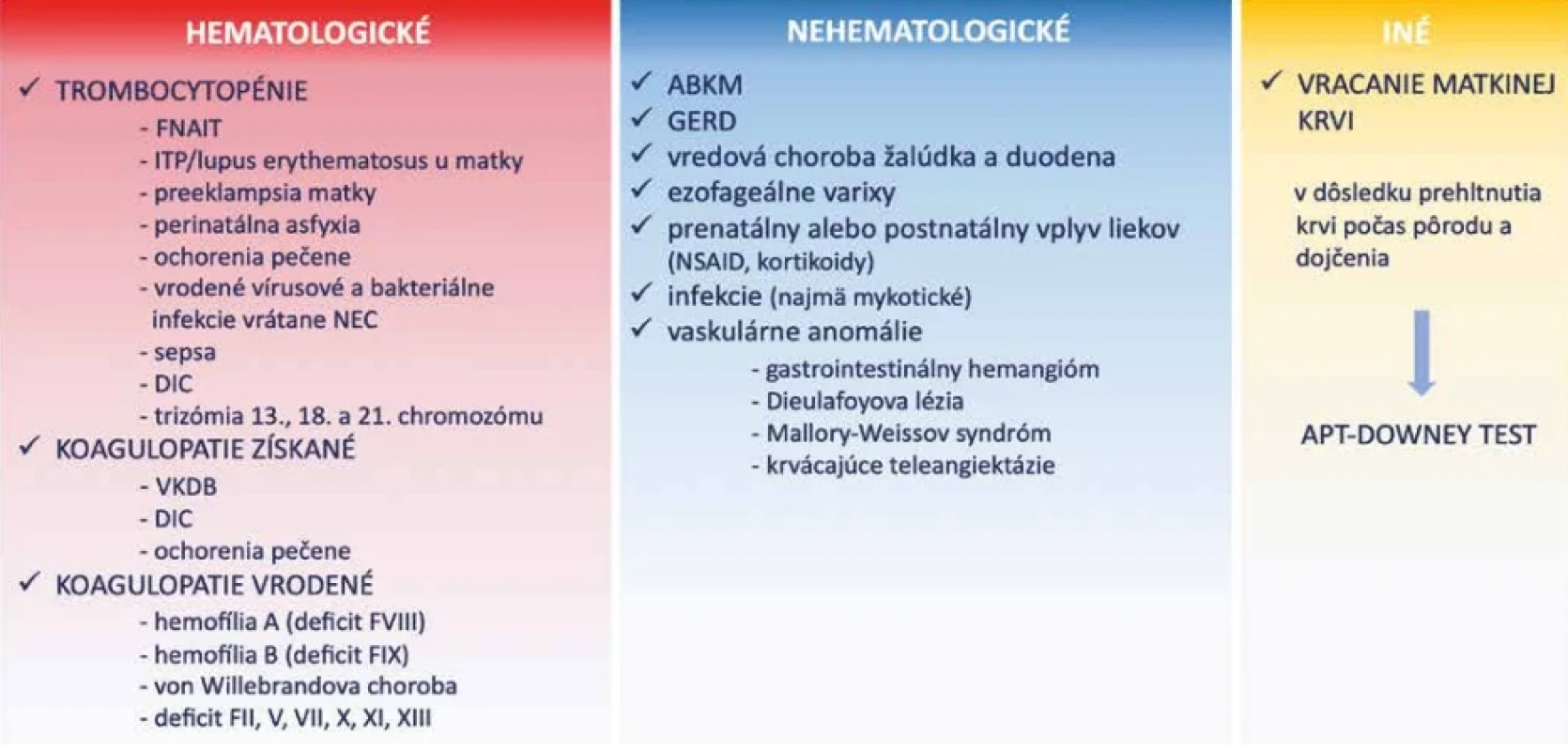 Prehľad príčin hematemézy u novorodenca (voľne podľa Reeves et al., 2023; Katsaras et al., 2022; Davenport et Sola-Visner, 2021)