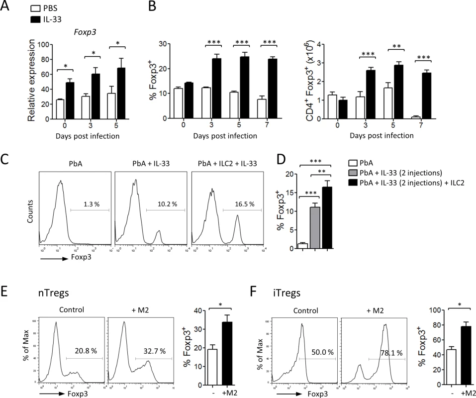 IL-33, ILC2 and M2 induce Tregs.