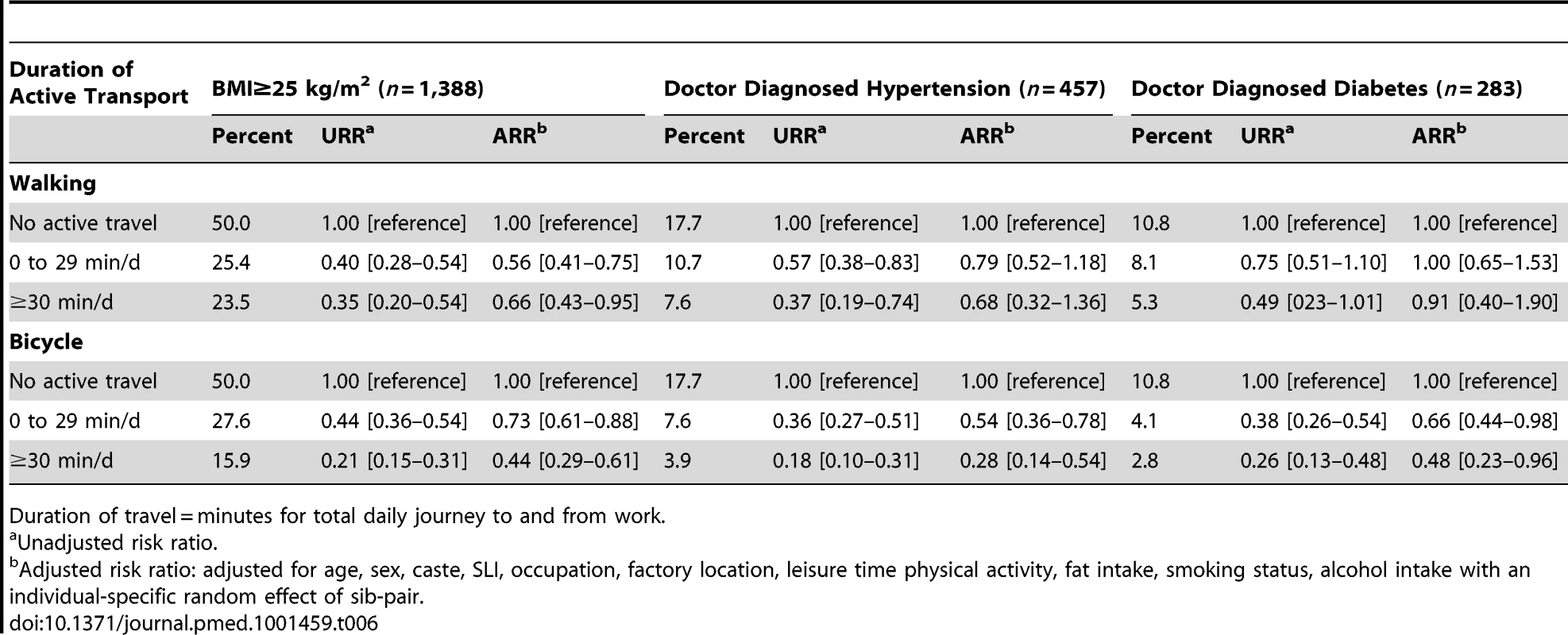 Unadjusted and adjusted risk ratios for duration of bicycling and walking to work and overweight/obesity, hypertension, and diabetes.