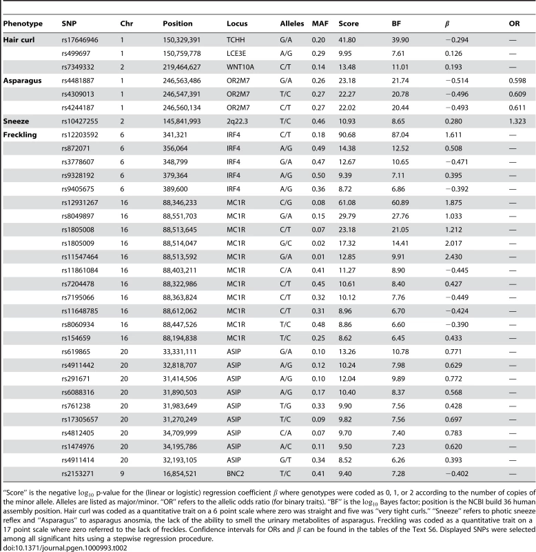 Selected SNPs reaching genome-wide significance for hair curl, asparagus anosmia, photic sneeze reflex, and freckling.