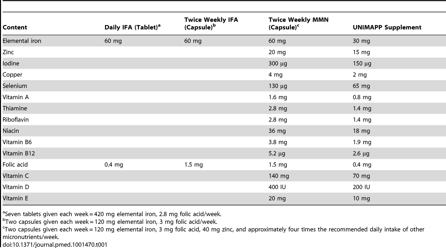 Composition per tablet or capsule used in the three arms of the study, in comparison to the United Nations Children's Fund/WHO UNIMAPP supplement <em class="ref">[24]</em>.
