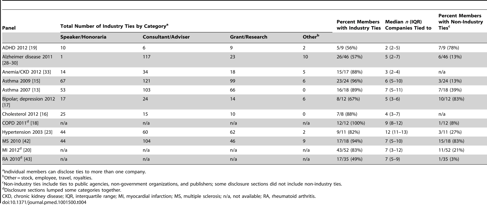Nature and extent of disclosed ties, by panel.