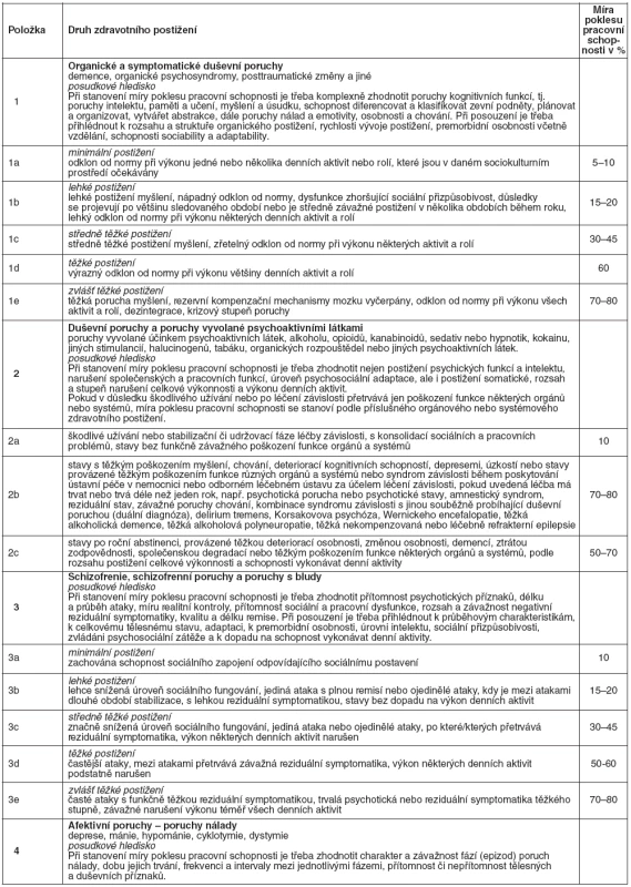 Návrh vyhlášky o posuzování invalidity – Kapitola V. Duševní poruchy a poruchy chování