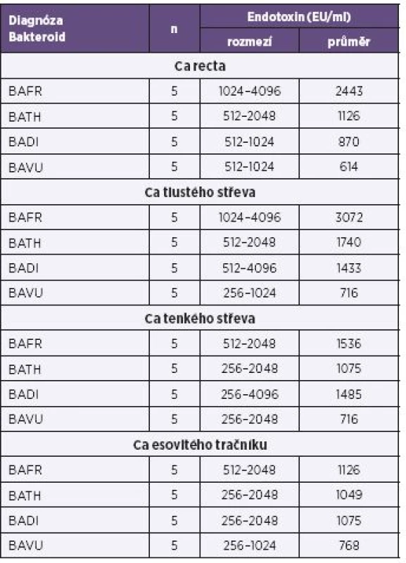 Produkce endotoxinů u bakterií BAFR group izolovaných ze vzorků od nemocných s diagnózou karcinomů kultivovaných za mikroaerofilních podmínek, metoda Pyrosate
Table 3. Endotoxin production by bacterial strains of the BAFR group, isolated from clinical specimens of patients diagnosed with cancers, under microaerofill culture conditions, Pyrosate LAL assay