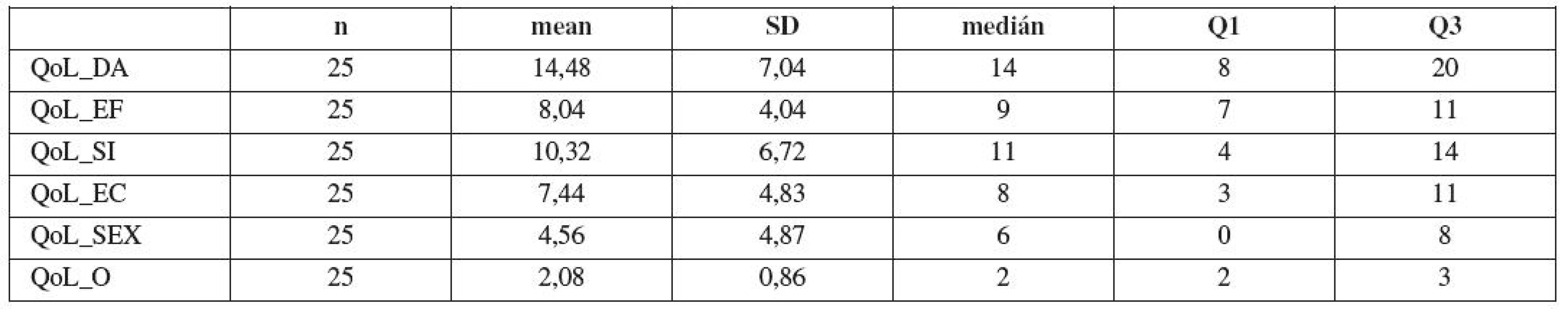 Základní statistické charakteristiky pro hodnocení položek diference stejných položek QoL před uretrolýzou a 12 měsíců od provedení uretrolýzy